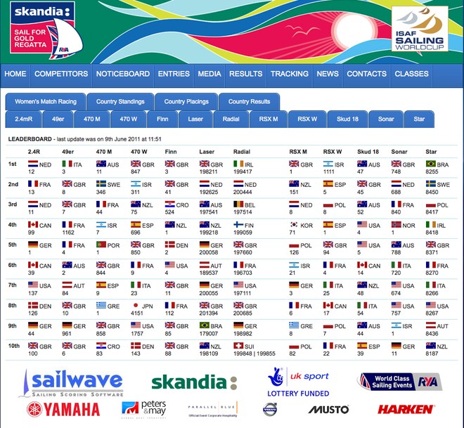 Skandia Sail for Gold - Day 3 Leaderboard © SW